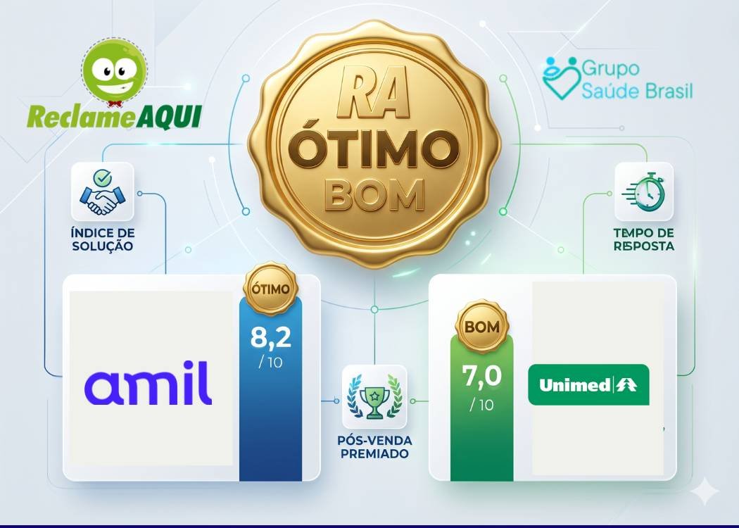 Reputação Amil vs Unimed Reclame Aqui 2026