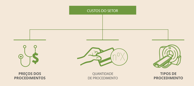 Reajuste Máximo dos Planos de Saúde cai para 5,11% (2026) 6 Despesas assistenciais que formam o reajuste máximo dos planos de saúde