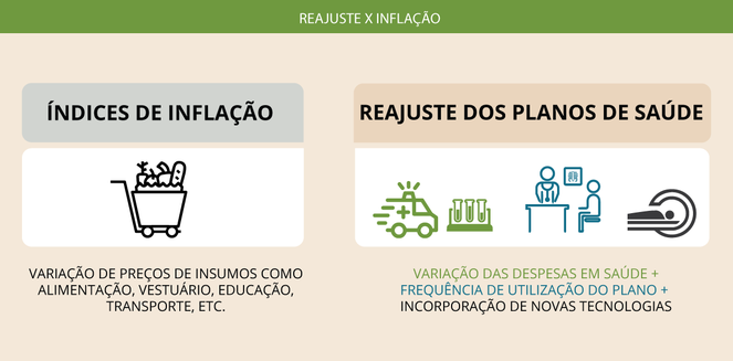 Reajuste Máximo dos Planos de Saúde cai para 5,11% (2026) 4 Diferença entre inflação e reajuste de planos de saúde