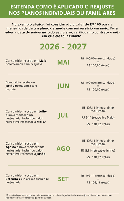 Reajuste Máximo dos Planos de Saúde cai para 5,11% (2026) 5 Como o reajuste máximo dos planos de saúde é aplicado no boleto