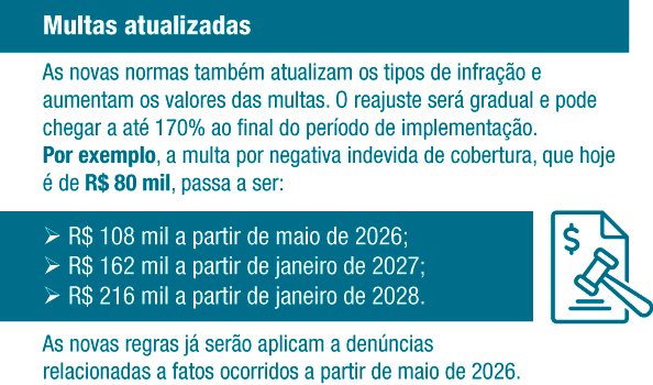Novo Modelo de Fiscalização da ANS: O Que Muda? (2026) 6 Tabela de multas atualizadas pelo novo modelo de fiscalização da ANS